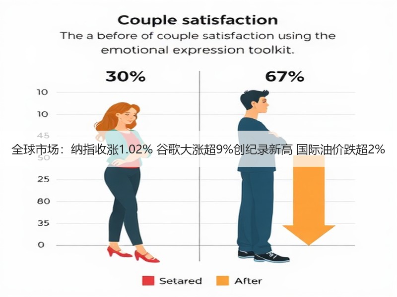全球市场：纳指收涨1.02% 谷歌大涨超9%创纪录新高 国际油价跌超2%