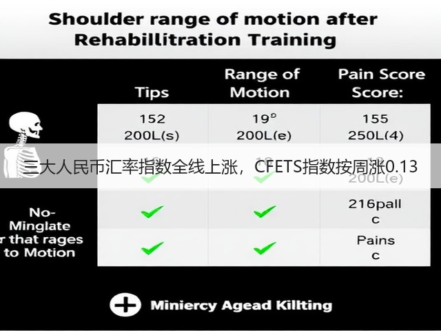 三大人民币汇率指数全线上涨，CFETS指数按周涨0.13(图1)