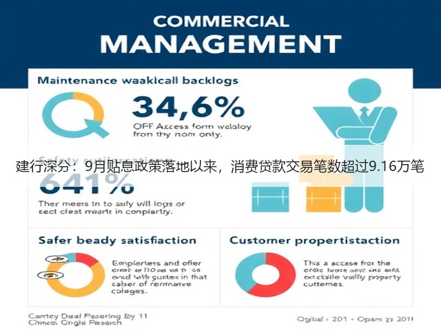 建行深分:9月贴息政策落地以来,消费贷款交易笔数超过9.16万笔(图2) 建行深分:9月贴息政策落地以来,消费贷款交易笔数超过9.16万笔(图2)