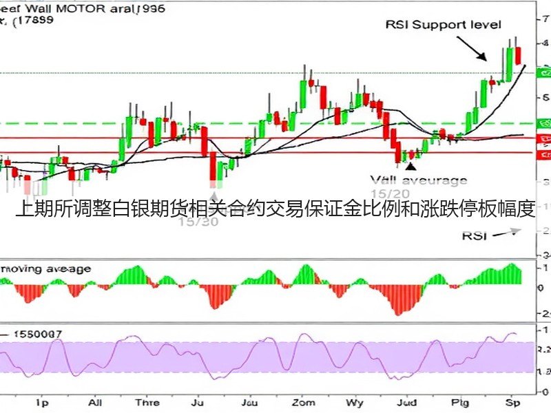 上期所调整白银期货相关合约交易保证金比例和涨跌停板幅度