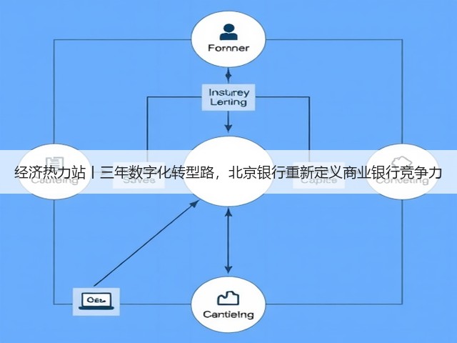 经济热力站丨三年数字化转型路，北京银行重新定义商业银行竞争力(图1)
