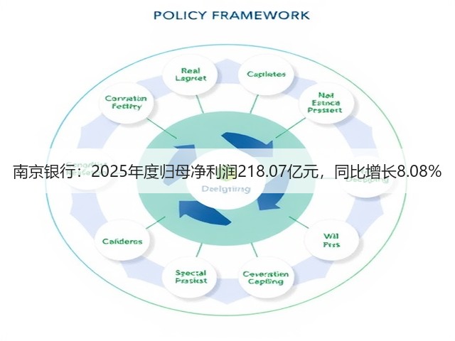 南京银行：2025年度归母净利润218.07亿元，同比增长8.08%(图3)