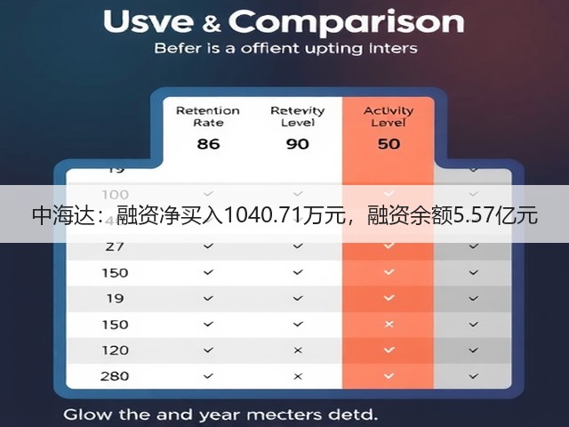 中海达：融资净买入1040.71万元，融资余额5.57亿元(图1)