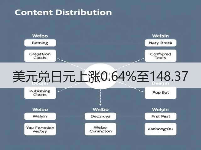 美元兑日元上涨0.64%至148.37(图3)