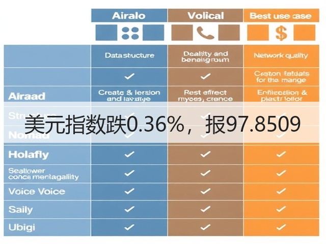 美元指数跌0.36%,报97.8509(图1) 美元指数跌0.36%,报97.8509(图1)