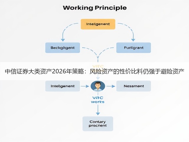 中信证券大类资产2026年策略:风险资产的性价比料仍强于避险资产(图1) 中信证券大类资产2026年策略:风险资产的性价比料仍强于避险资产(图1)