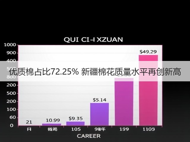 优质棉占比72.25% 新疆棉花质量水平再创新高(图2) 优质棉占比72.25% 新疆棉花质量水平再创新高(图2)