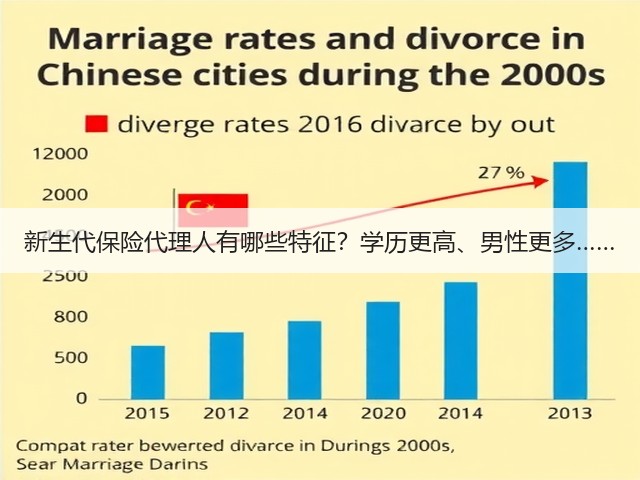 新生代保险代理人有哪些特征？学历更高、男性更多……(图3)
