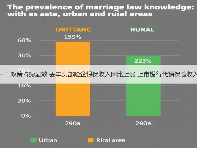 “报行合一”政策持续显效 去年头部险企银保收入同比上涨 上市银行代销保险收入同比普降(图2) “报行合一”政策持续显效 去年头部险企银保收入同比上涨 上市银行代销保险收入同比普降(图2)