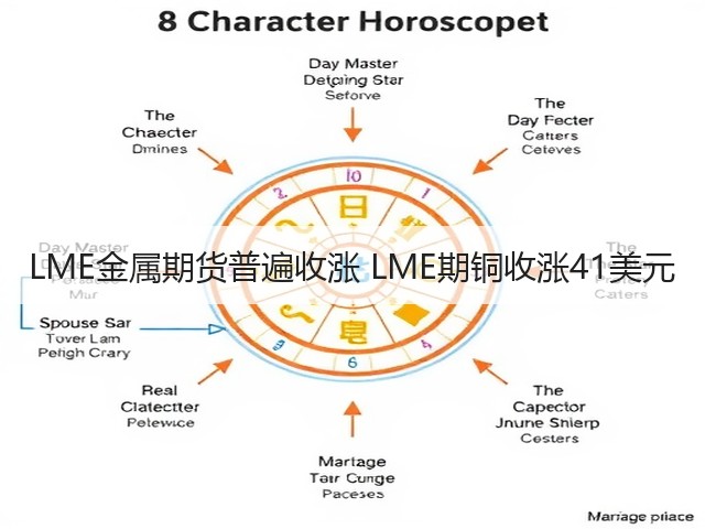 LME金属期货普遍收涨 LME期铜收涨41美元(图3)