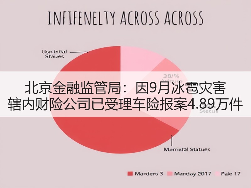 北京金融监管局：因9月冰雹灾害 辖内财险公司已受理车险报案4.89万件