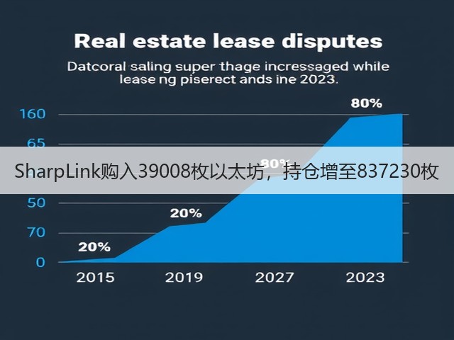 SharpLink购入39008枚以太坊，持仓增至837230枚(图3)