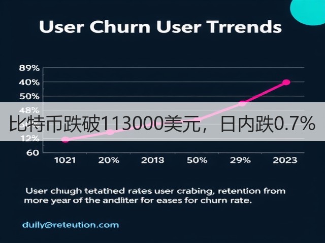 比特币跌破113000美元，日内跌0.7%(图2)
