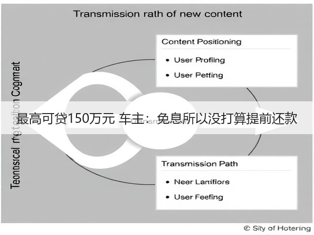 最高可贷150万元 车主:免息所以没打算提前还款(图2) 最高可贷150万元 车主:免息所以没打算提前还款(图2)
