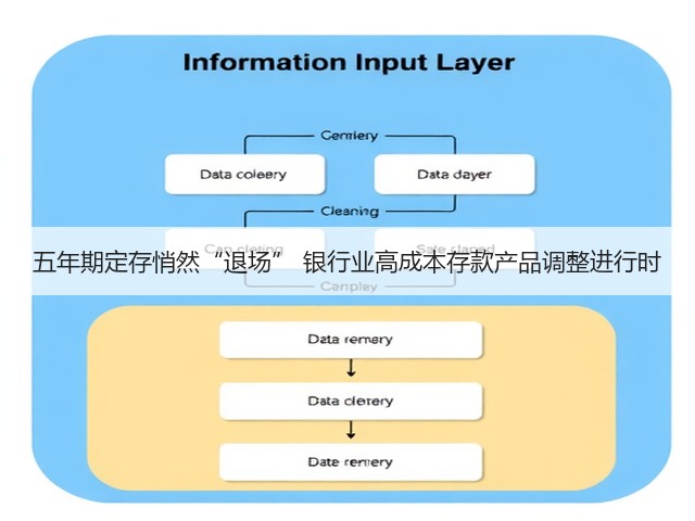 五年期定存悄然“退场” 银行业高成本存款产品调整进行时(图1)