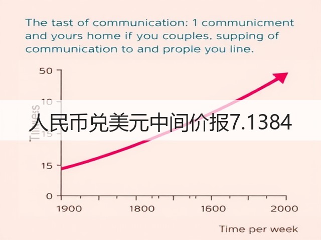 人民币兑美元中间价报7.1384(图3)