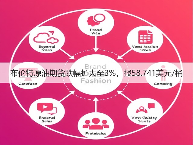 布伦特原油期货跌幅扩大至3%，报58.741美元/桶(图1)