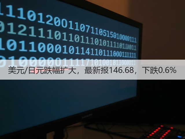 美元/日元跌幅扩大，最新报146.68，下跌0.6%(图2)