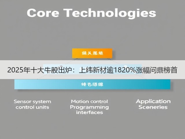 2025年十大牛股出炉:上纬新材逾1820%涨幅问鼎榜首(图1) 2025年十大牛股出炉:上纬新材逾1820%涨幅问鼎榜首(图1)