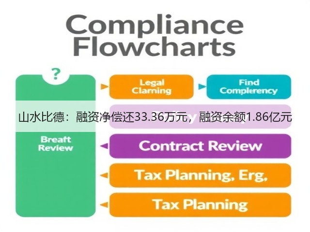 山水比德：融资净偿还33.36万元，融资余额1.86亿元(图1)