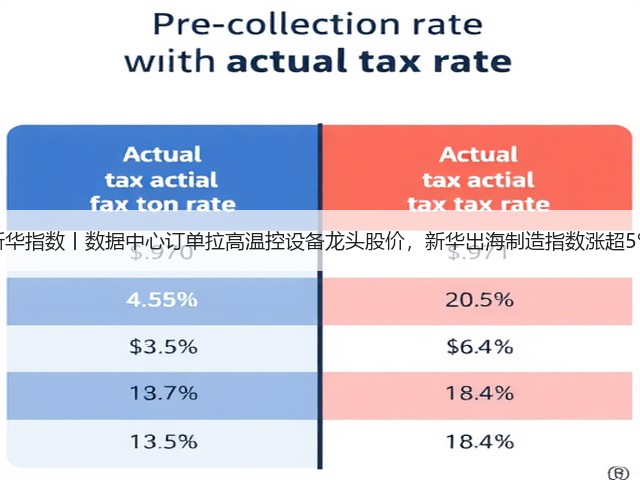 新华指数丨数据中心订单拉高温控设备龙头股价,新华出海制造指数涨超5%(图3) 新华指数丨数据中心订单拉高温控设备龙头股价,新华出海制造指数涨超5%(图3)