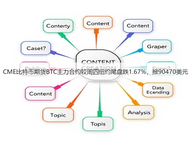 CME比特币期货BTC主力合约较周四纽约尾盘跌1.67%，报90470美元(图1)