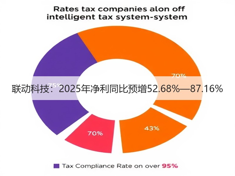 联动科技：2025年净利同比预增52.68%—87.16%