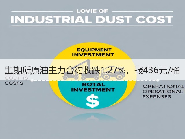上期所原油主力合约收跌1.27%，报436元/桶(图1)