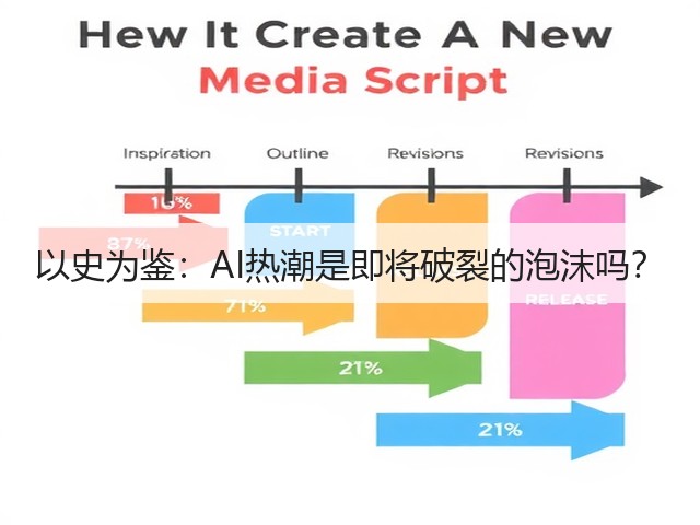 以史为鉴:AI热潮是即将破裂的泡沫吗?(图1) 以史为鉴:AI热潮是即将破裂的泡沫吗?(图1)