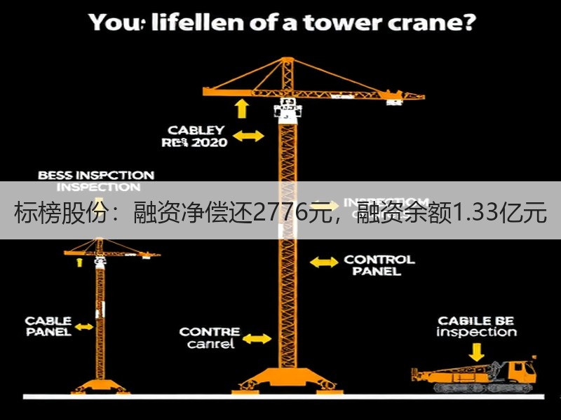 标榜股份：融资净偿还2776元，融资余额1.33亿元