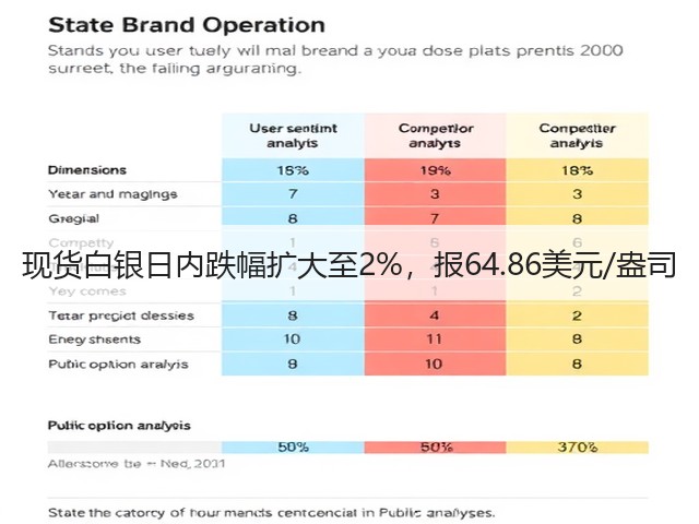 现货白银日内跌幅扩大至2%，报64.86美元/盎司(图2)