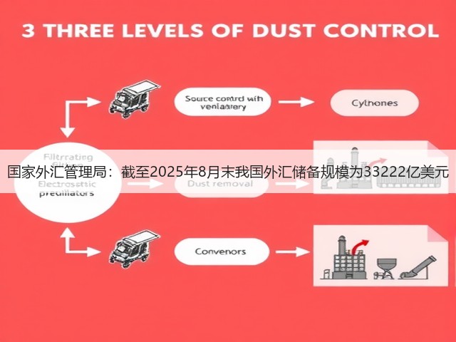 国家外汇管理局：截至2025年8月末我国外汇储备规模为33222亿美元(图1)