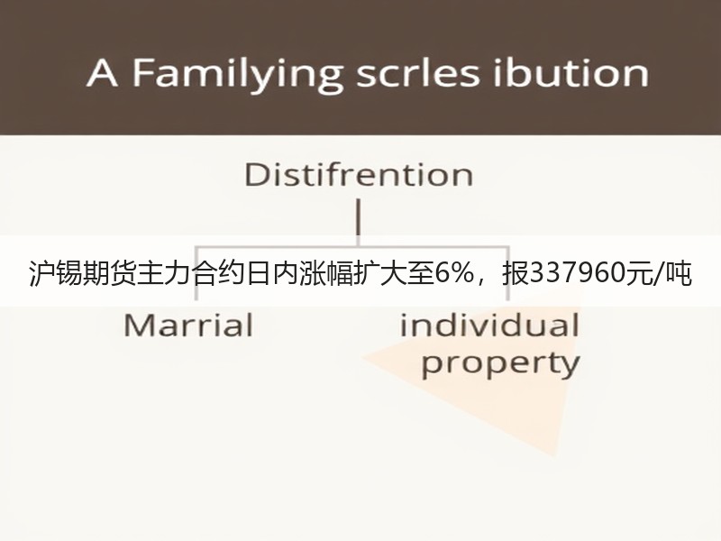 沪锡期货主力合约日内涨幅扩大至6%，报337960元/吨