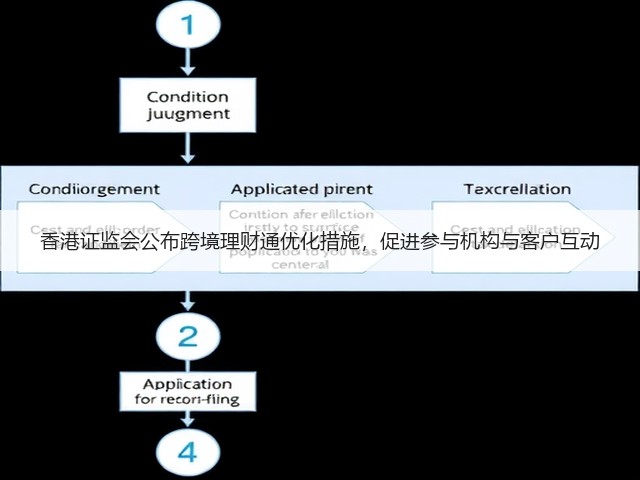 香港证监会公布跨境理财通优化措施，促进参与机构与客户互动(图3)