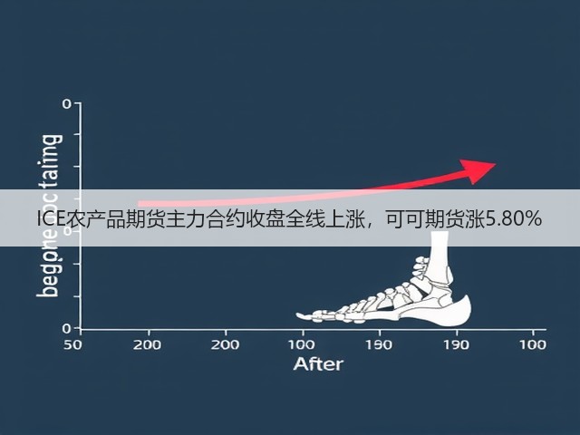 ICE农产品期货主力合约收盘全线上涨，可可期货涨5.80%(图3)