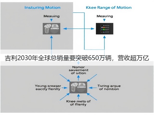 吉利2030年全球总销量要突破650万辆,营收超万亿(图1) 吉利2030年全球总销量要突破650万辆,营收超万亿(图1)