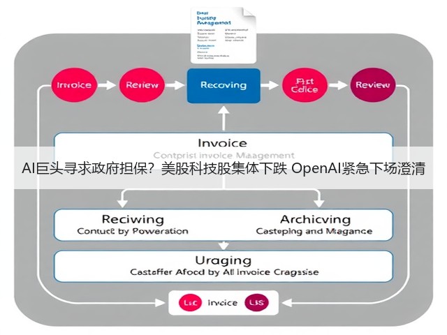 AI巨头寻求政府担保?美股科技股集体下跌 OpenAI紧急下场澄清(图2) AI巨头寻求政府担保?美股科技股集体下跌 OpenAI紧急下场澄清(图2)