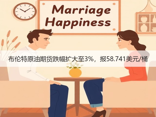 布伦特原油期货跌幅扩大至3%，报58.741美元/桶(图3)