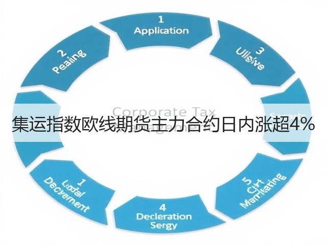 集运指数欧线期货主力合约日内涨超4%(图3)