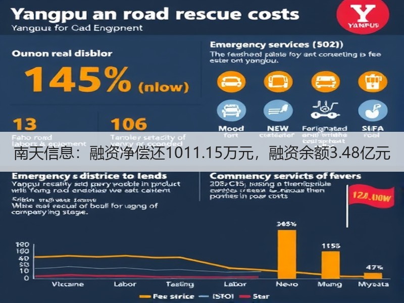 南天信息：融资净偿还1011.15万元，融资余额3.48亿元