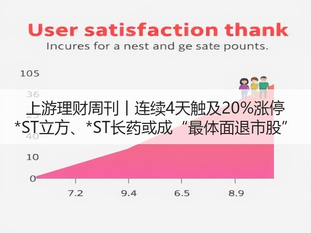 上游理财周刊丨连续4天触及20%涨停 *ST立方、*ST长药或成“最体面退市股”(图2)