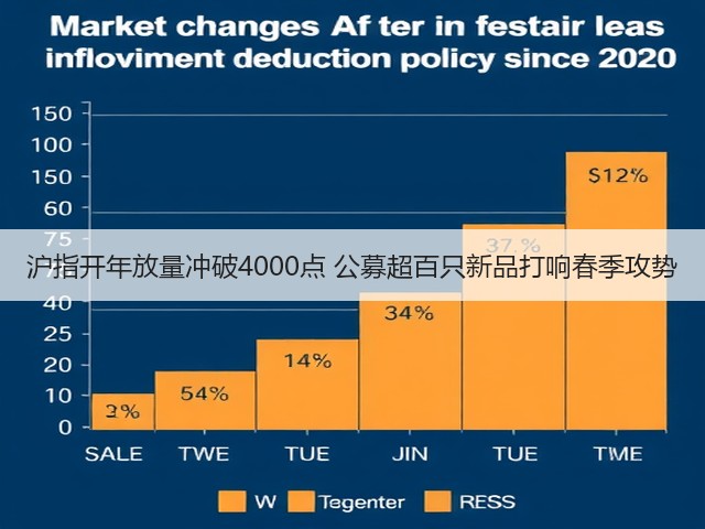 沪指开年放量冲破4000点 公募超百只新品打响春季攻势(图1) 沪指开年放量冲破4000点 公募超百只新品打响春季攻势(图1)