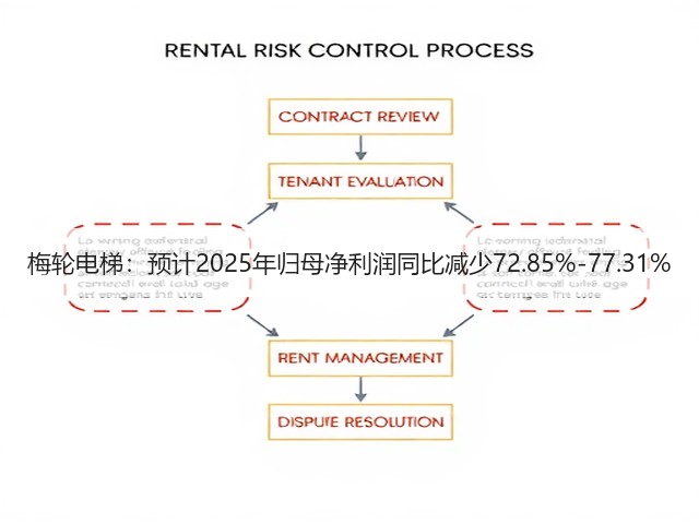 梅轮电梯：预计2025年归母净利润同比减少72.85%-77.31%(图3)