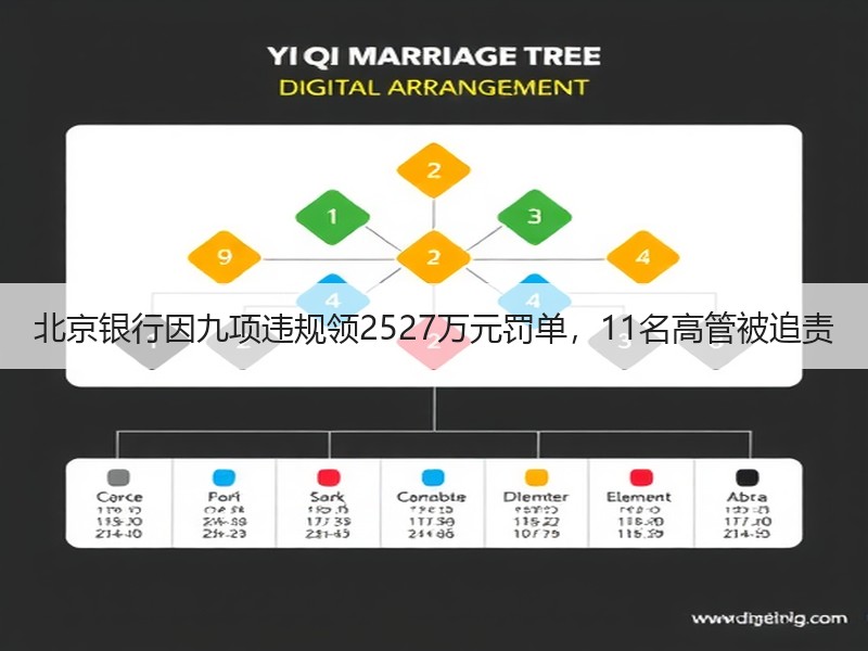 北京银行因九项违规领2527万元罚单，11名高管被追责