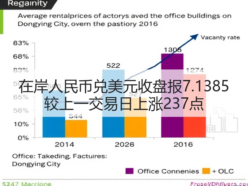 在岸人民币兑美元收盘报7.1385 较上一交易日上涨237点