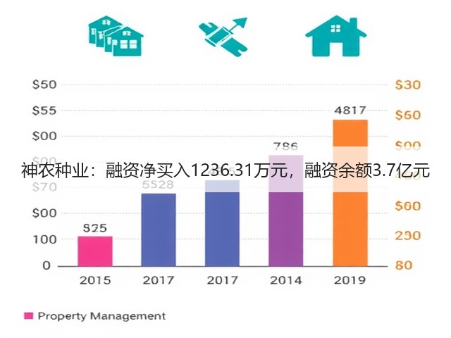 神农种业:融资净买入1236.31万元,融资余额3.7亿元(图2) 神农种业:融资净买入1236.31万元,融资余额3.7亿元(图2)