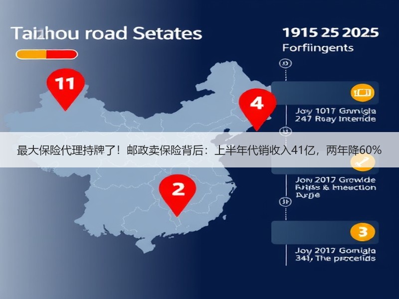 最大保险代理持牌了！邮政卖保险背后：上半年代销收入41亿，两年降60%
