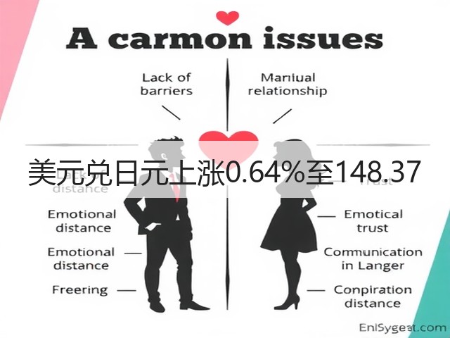 美元兑日元上涨0.64%至148.37(图3)