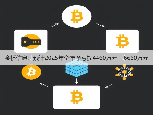 金桥信息:预计2025年全年净亏损4460万元—6660万元(图1) 金桥信息:预计2025年全年净亏损4460万元—6660万元(图1)