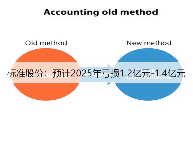 标准股份:预计2025年亏损1.2亿元-1.4亿元(图1) 标准股份:预计2025年亏损1.2亿元-1.4亿元(图1)